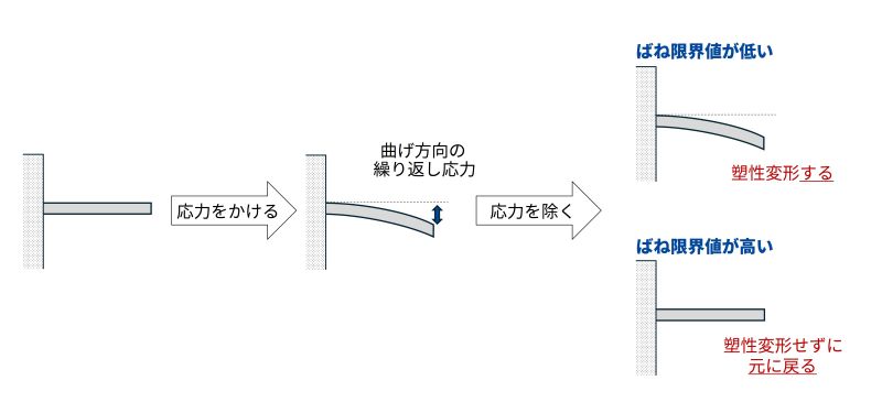 ばね限界値