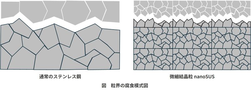 粒界の腐食模式図