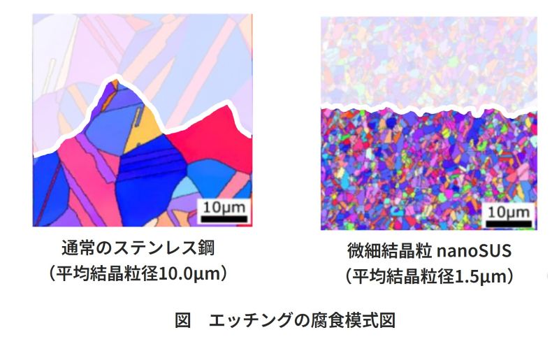 エッチングの腐食模式図