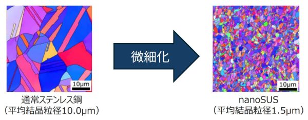 金属結晶粒の微細化