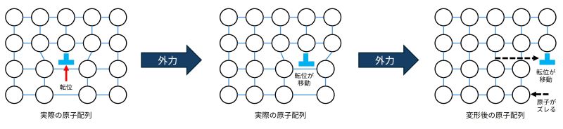 原子配列と転位の移動