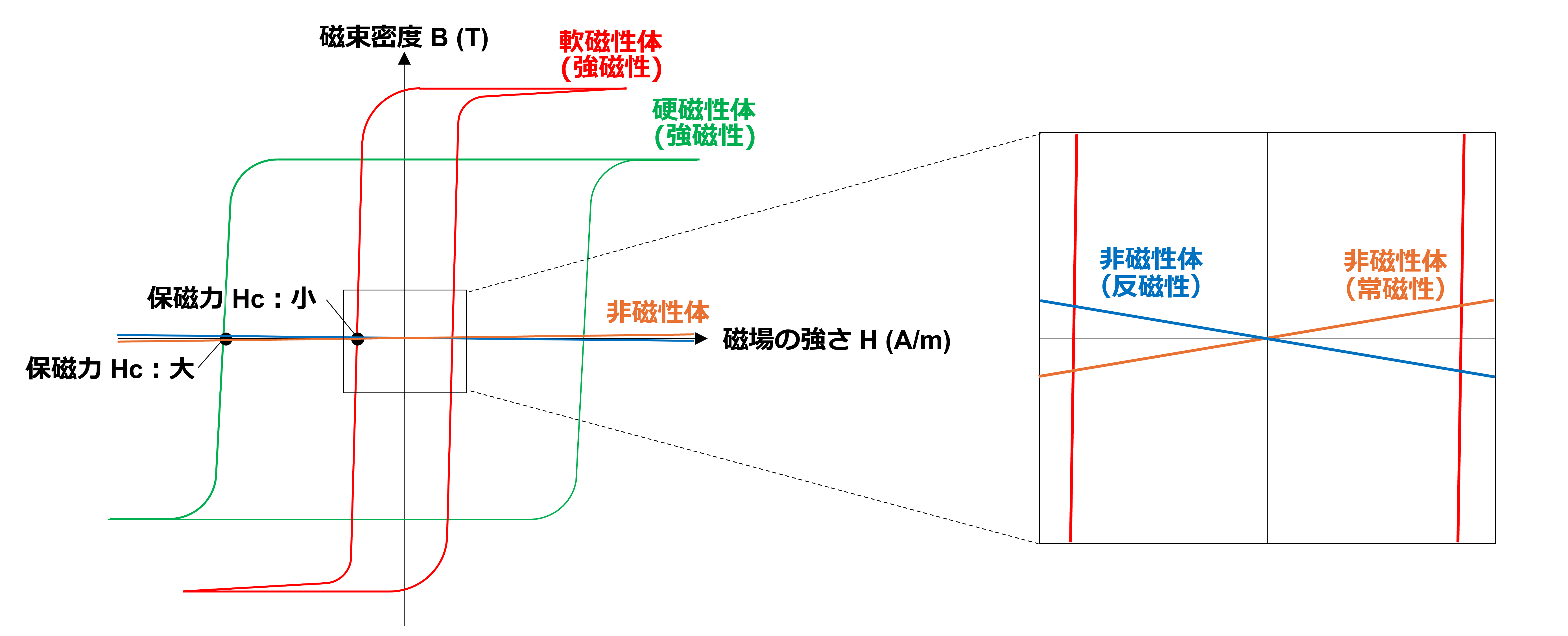 ヒステリシス曲線（非磁性）