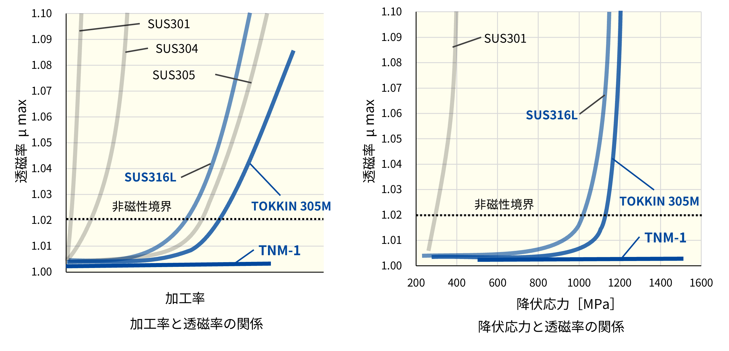 透磁率・加工率・硬さの関係図