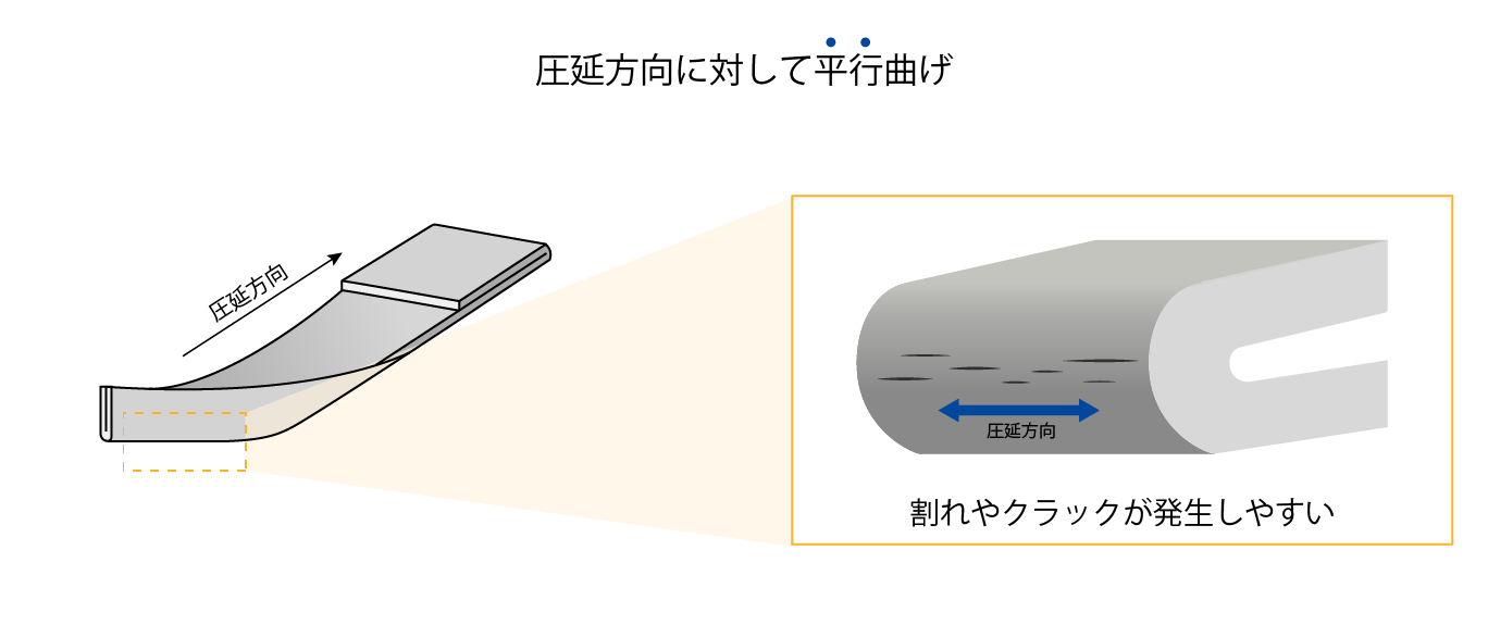 圧延方向に対し平行曲げ