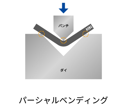 パーシャルベンディング