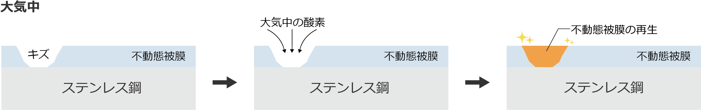 大気中での不働態被膜