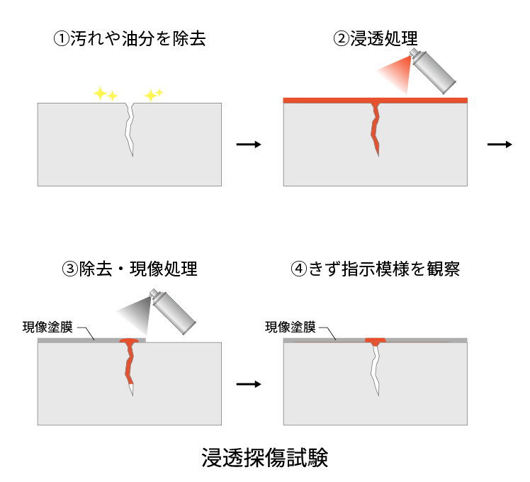 浸透探傷試験（PT：Penetrant Testing）