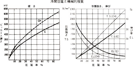 冷間圧延と機械的性質(C材・CH材)