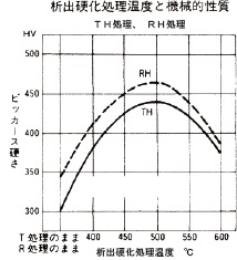 析出硬化処理温度と機械的性質(TH材・RH材)