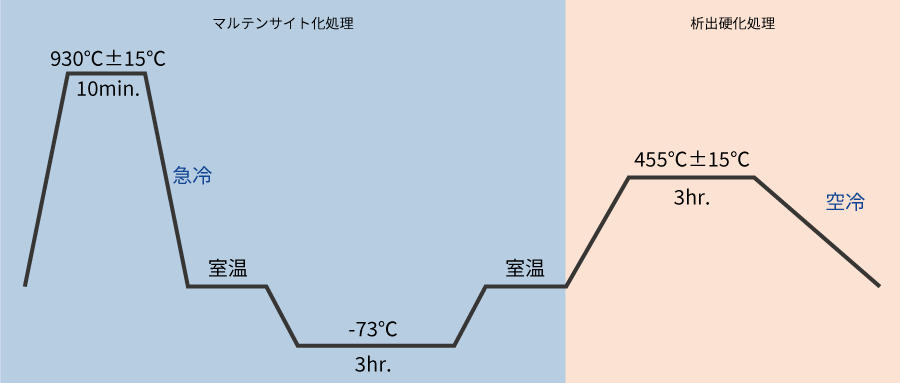 precipitation-hardening-SCT850.png