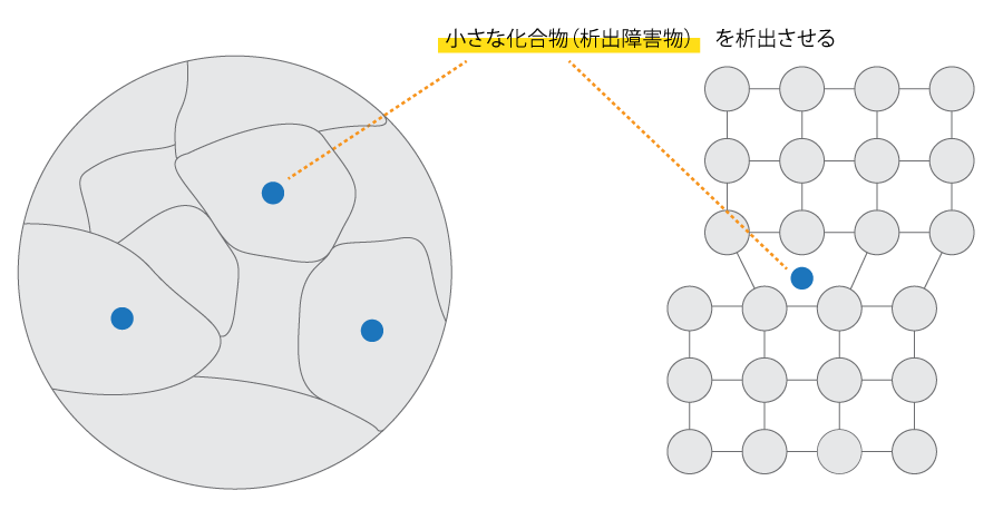 析出硬化の模式図