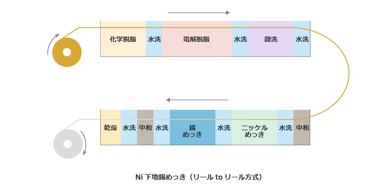 Ni下地、錫めっきの工程例
