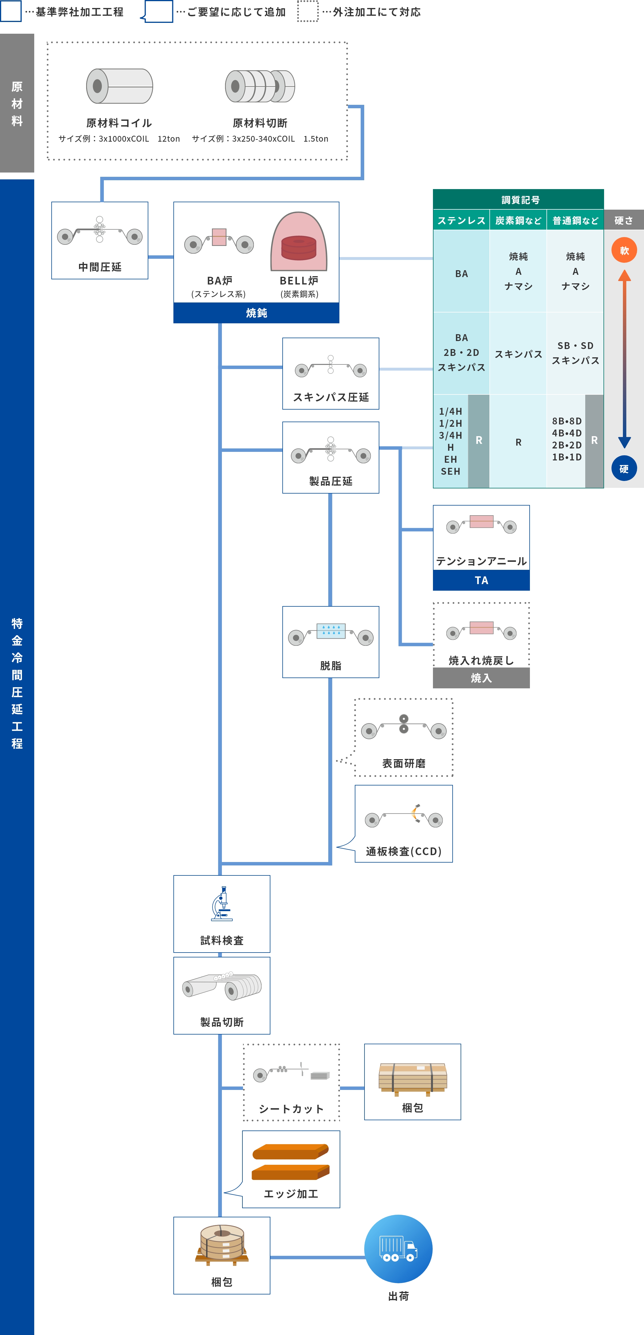 冷間圧延工程概略