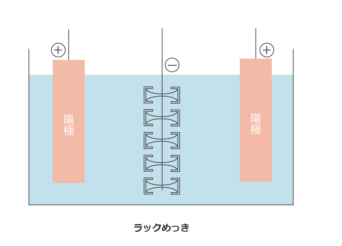 ラックめっき