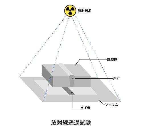 放射線透過試験（RT: Radiographic Testing）