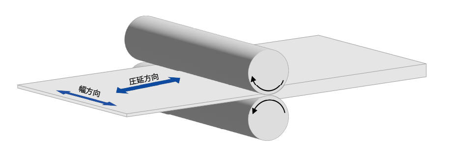 圧延方向と幅方向