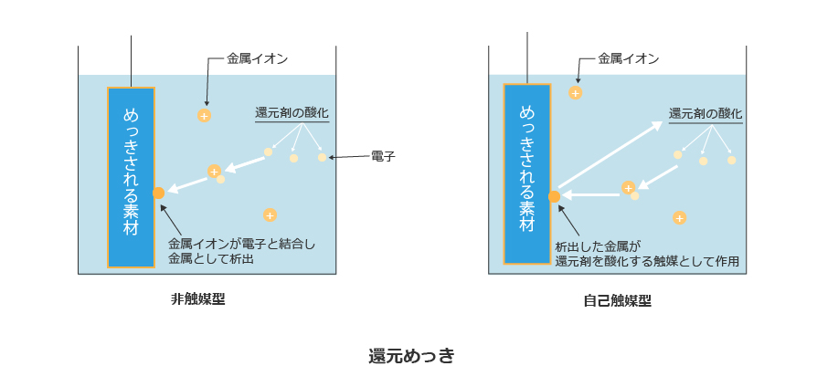 還元めっき