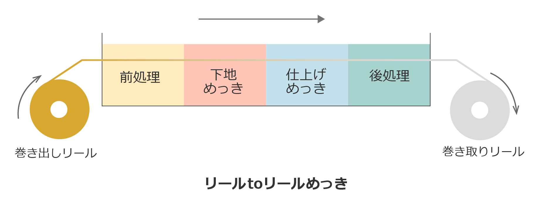リールtoリールめっき