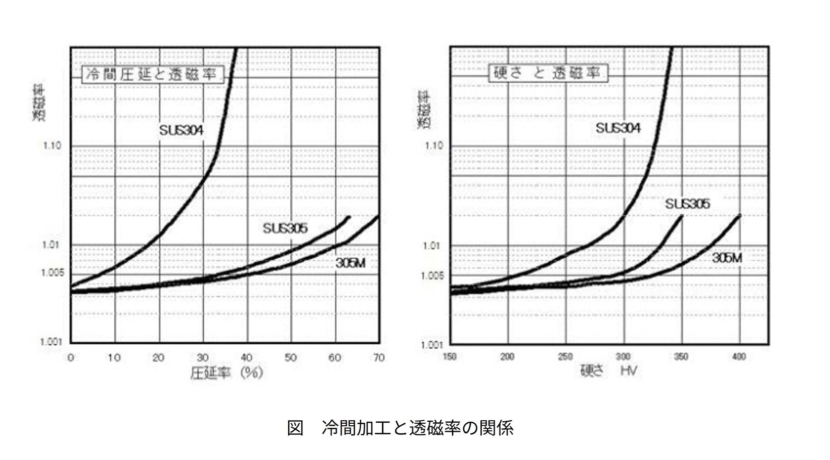 冷間加工と透磁率の関係