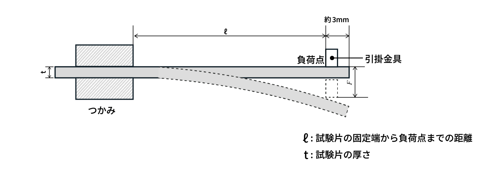 繰返したわみ試験のイメージ図