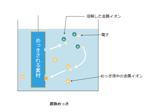 置換めっき