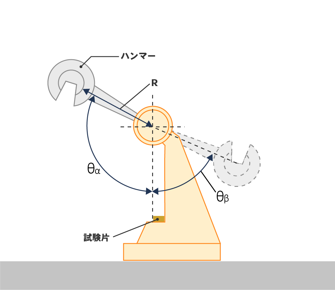 シャルピー衝撃試験の図