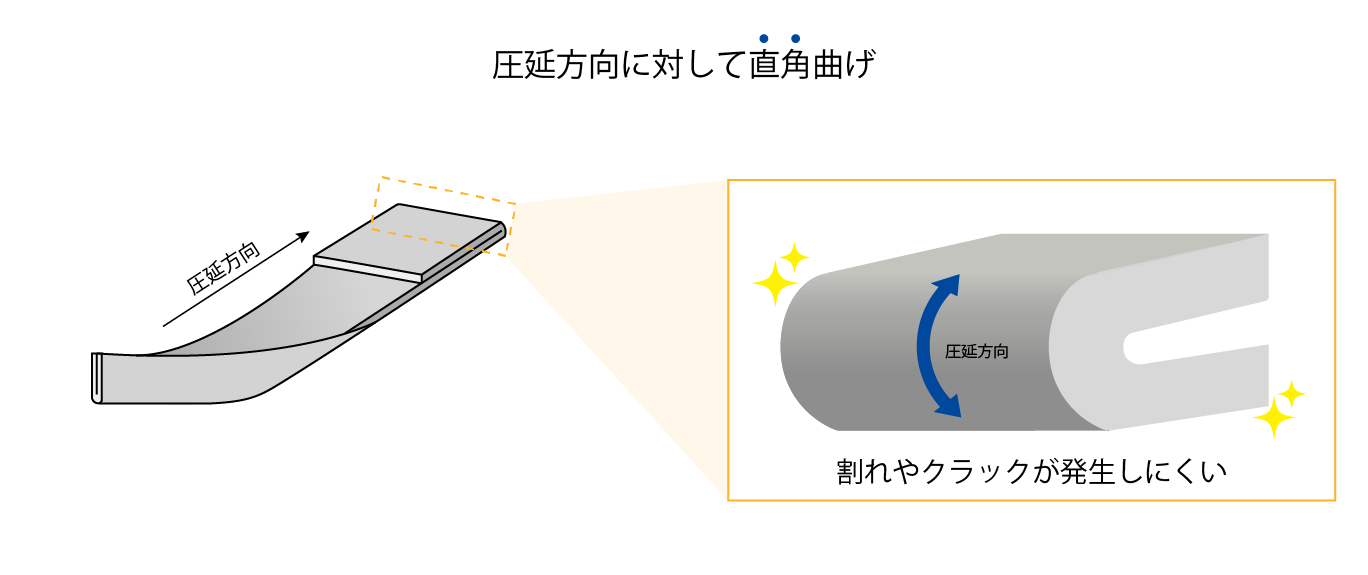 圧延方向に対し直角曲げ