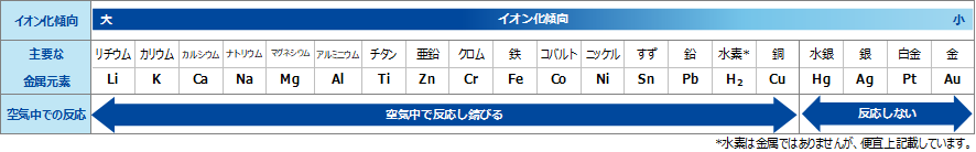金属元素の錆びやすさランキング