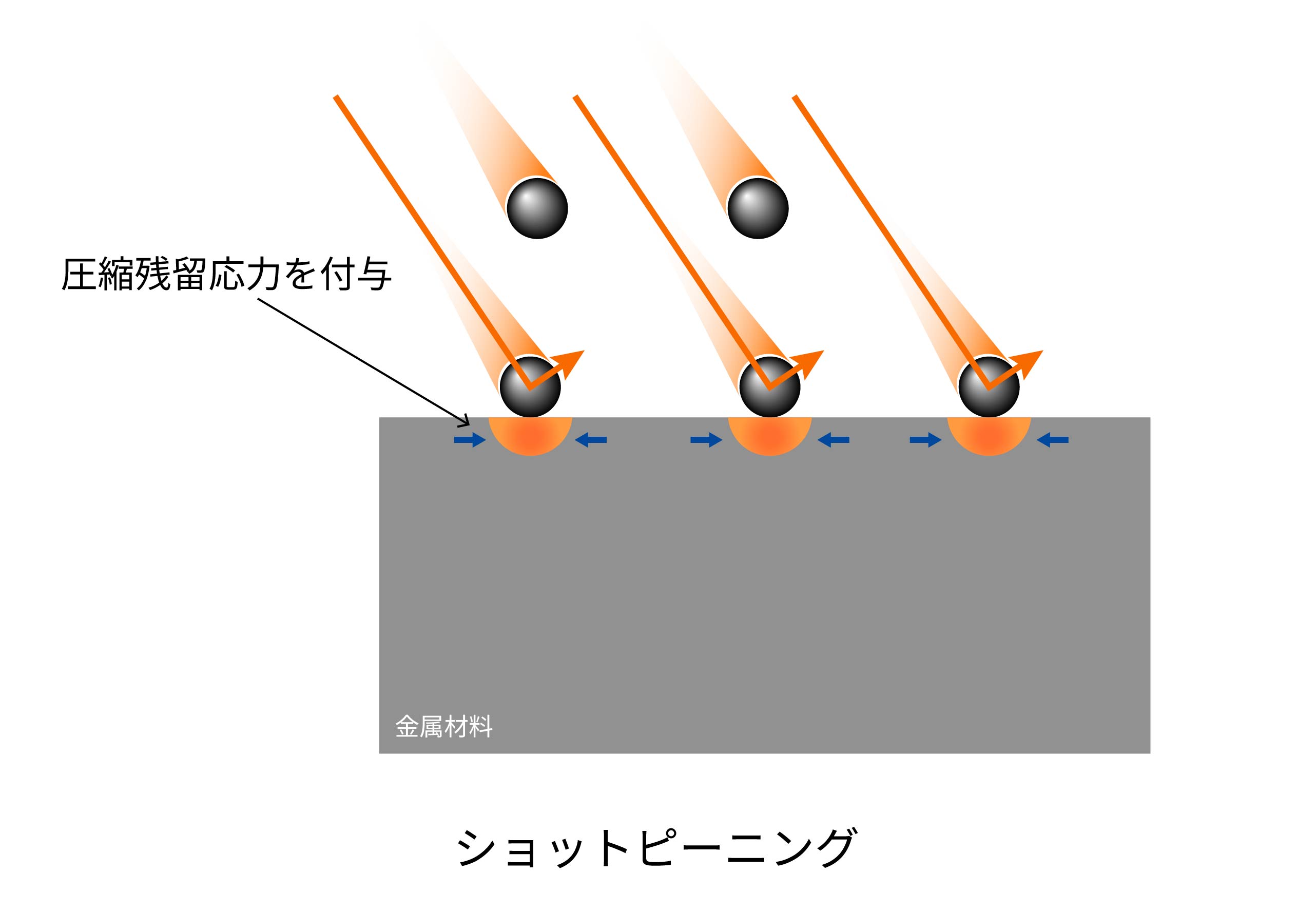 ショットピーニング