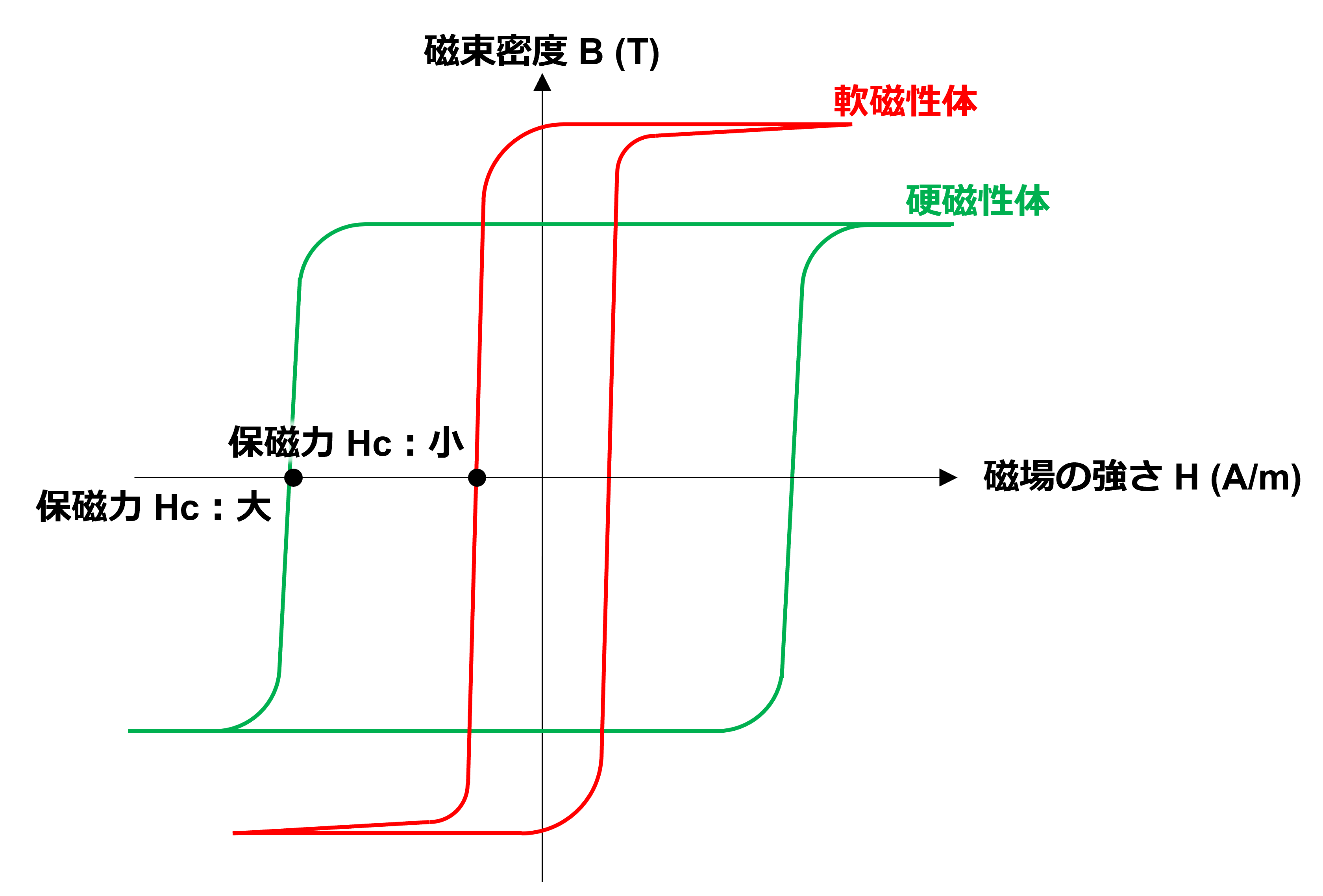 硬磁性-軟磁性　ヒステリシス曲線