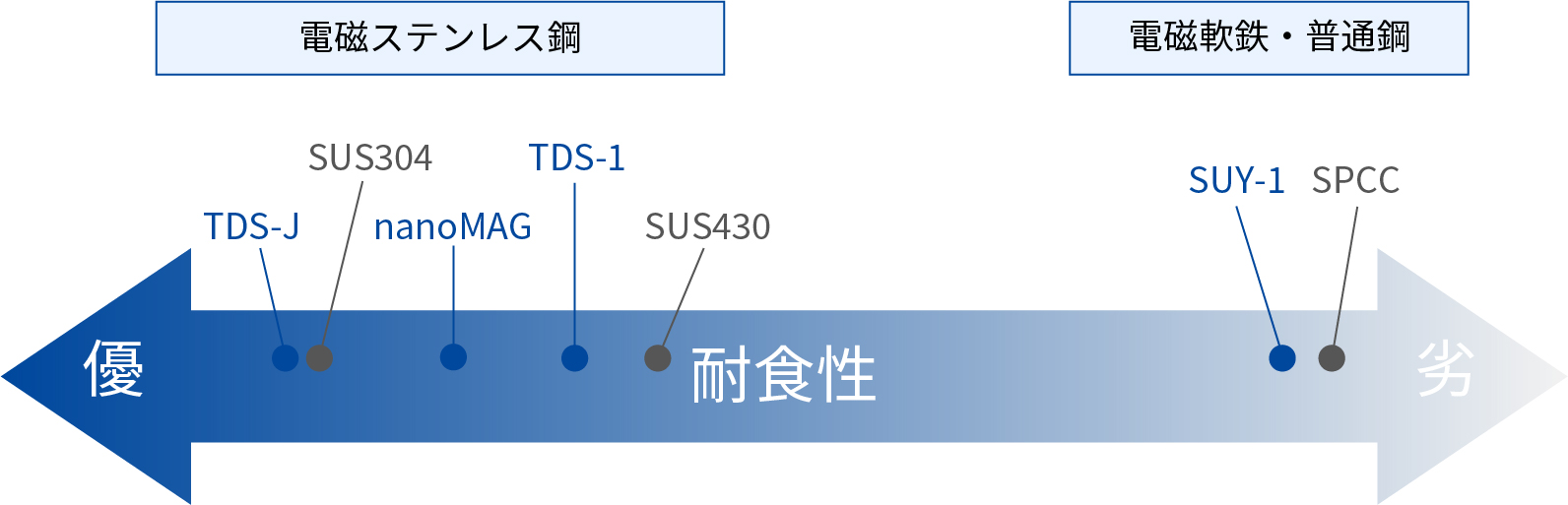 軟磁性材料の耐食性の比較