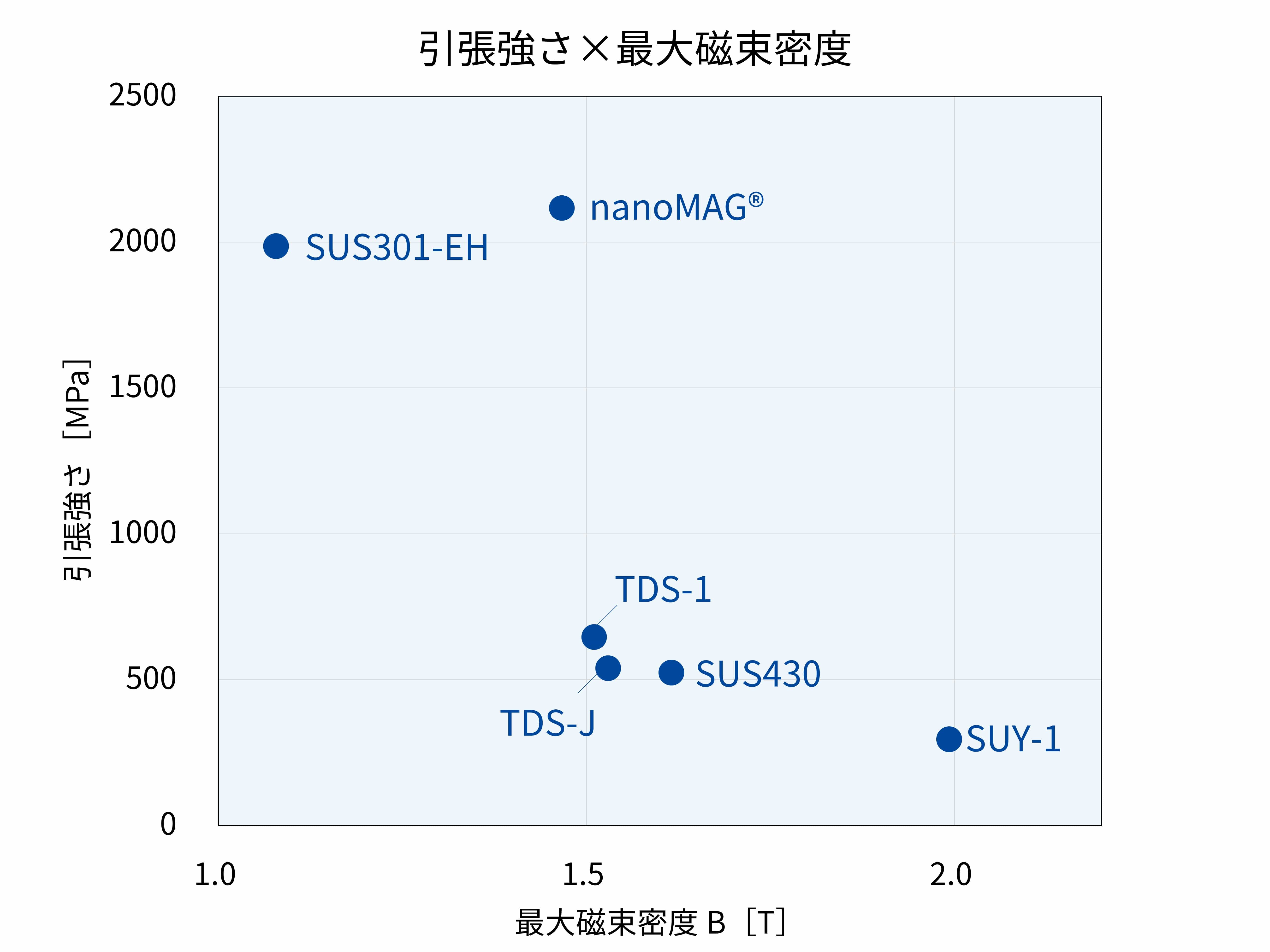 軟磁性材料の引張強さ-磁束密度の比較
