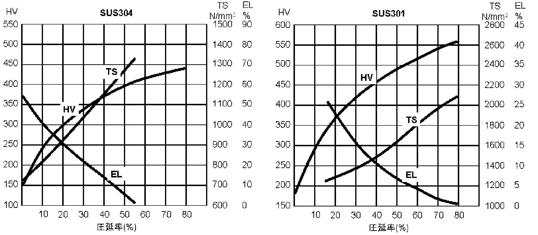SUS304/SUS301の圧延加工と機械的性質の相関図