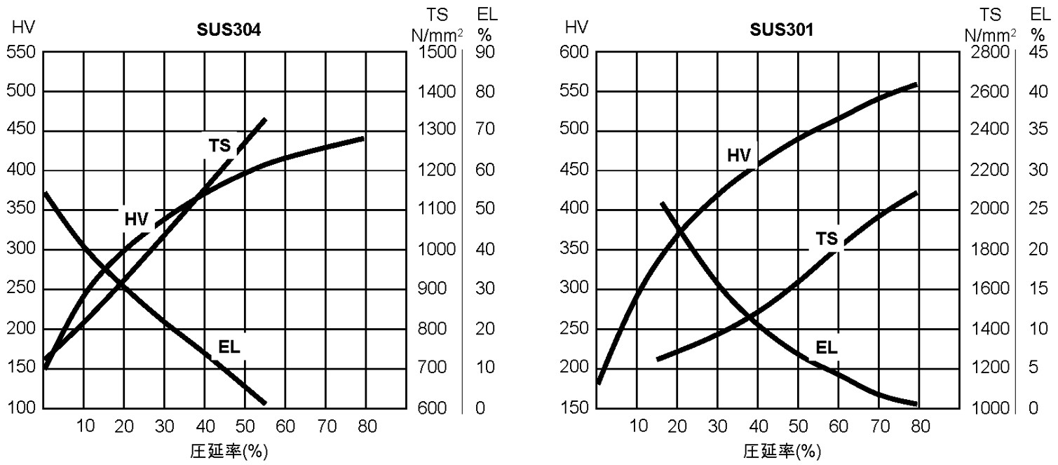 SUS304/SUS301の圧延加工と機械的性質の相関図