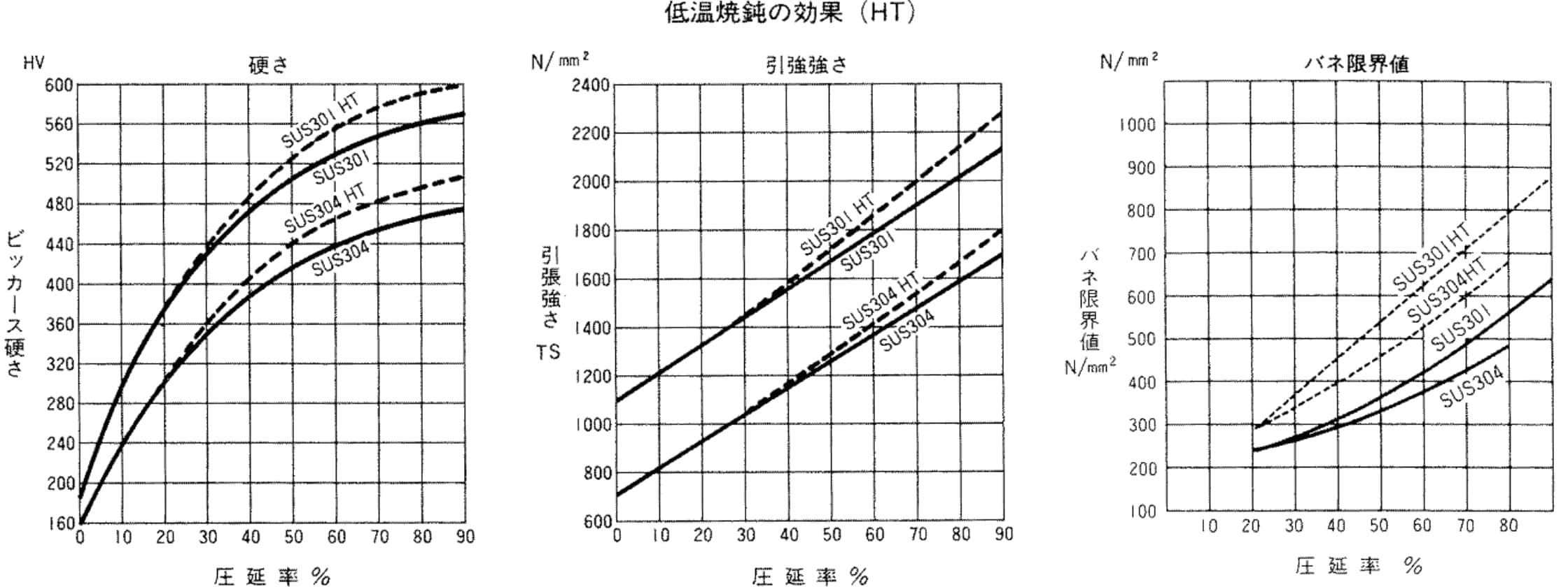 低温焼鈍の効果（HT：Heat Treatment)