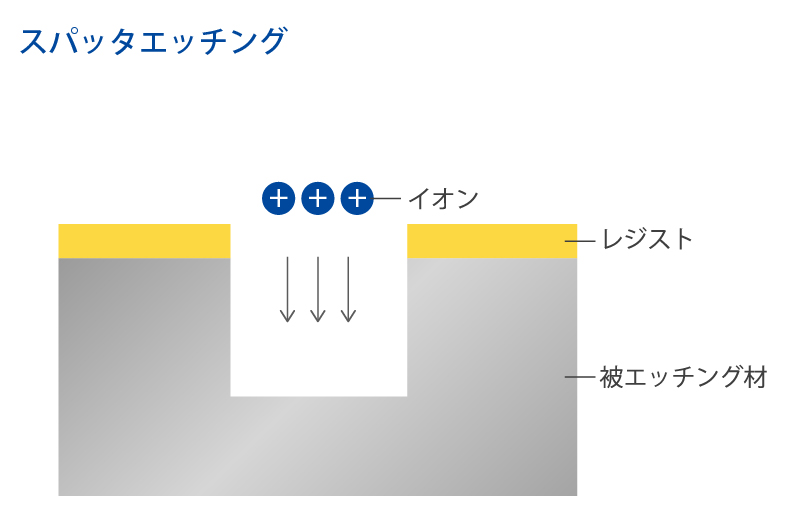 スパッタエッチング