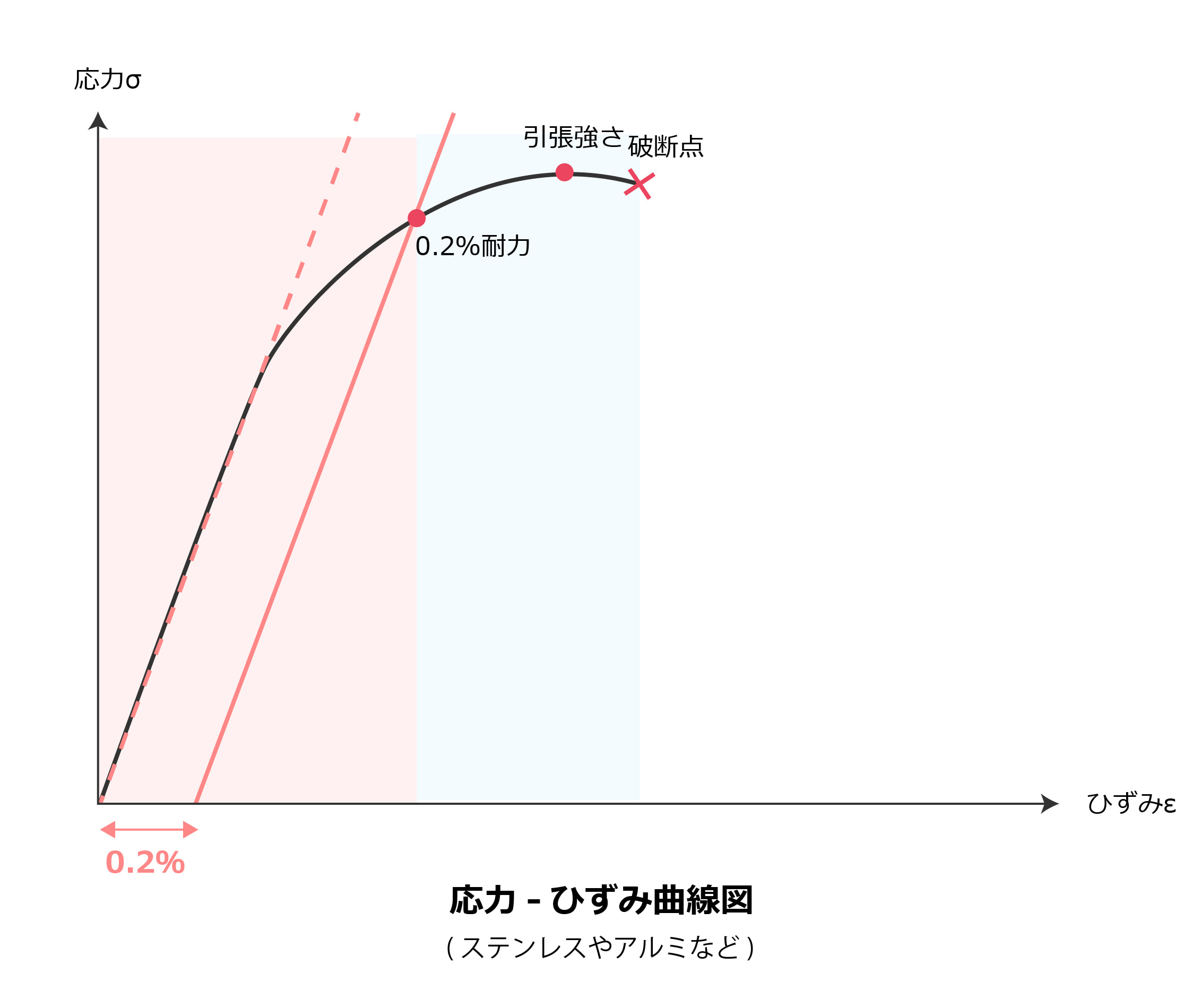 ステンレス、アルミのSS曲線