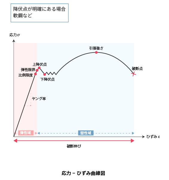 応力-ひずみ曲線図（降伏点がある場合）