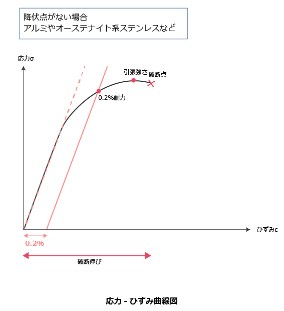 応力-ひずみ曲線図（降伏点がない場合）