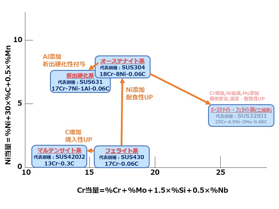 ステンレス鋼の分類と成分系