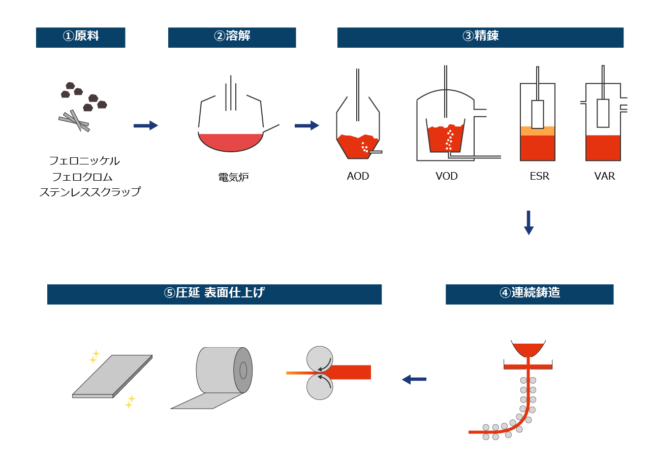 ステンレス鋼製造工程