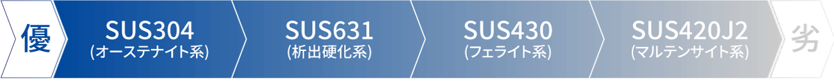 ステンレス鋼の耐孔食性（参考）｜優　SUS304(オーステナイト系) ＞ SUS631(析出硬化系) ＞ SUS430(フェライト系) ＞ SUS420J2(マルテンサイト系)　劣