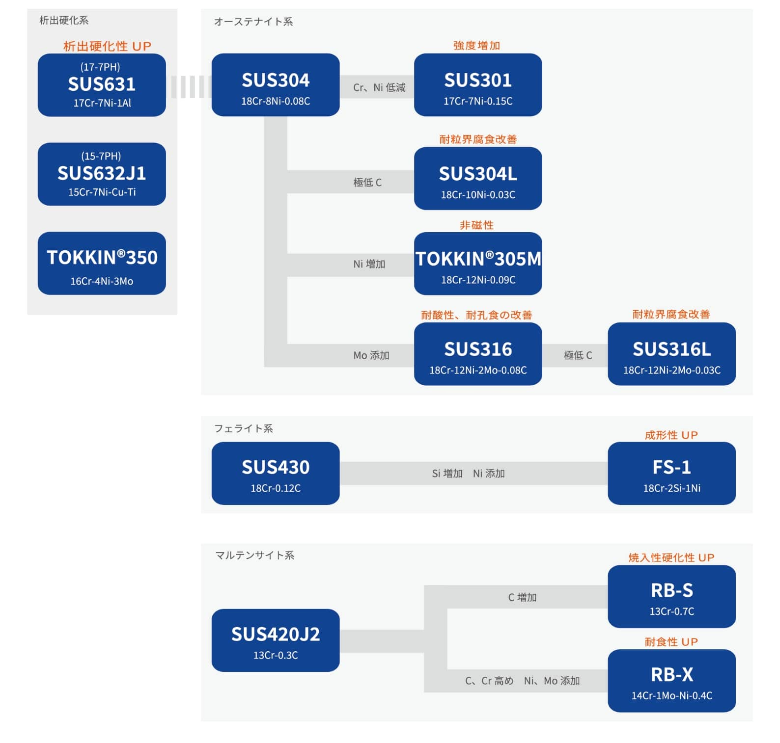 ステンレス鋼簡略MAP