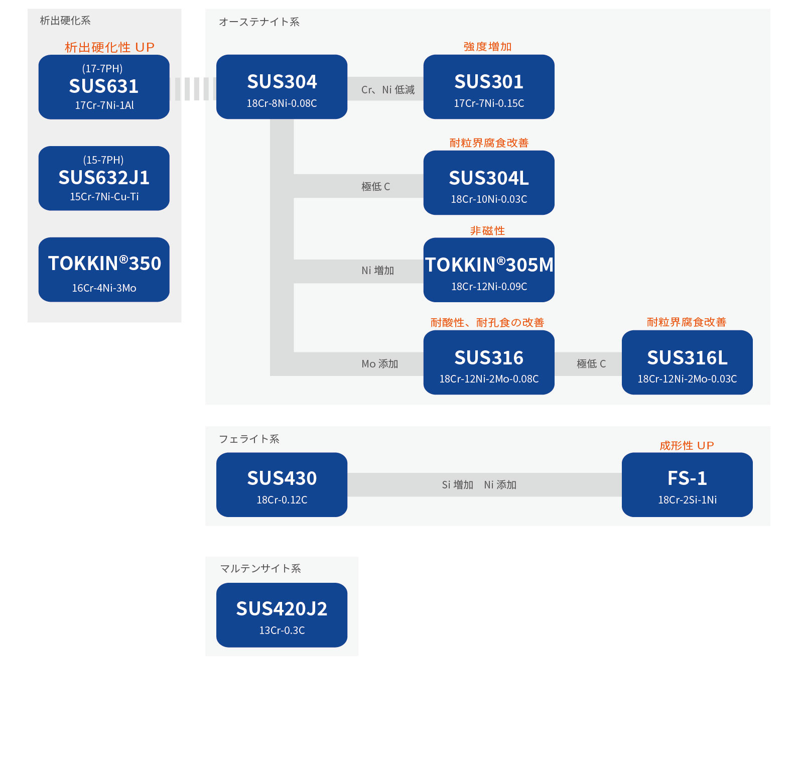 ステンレス鋼簡略MAP