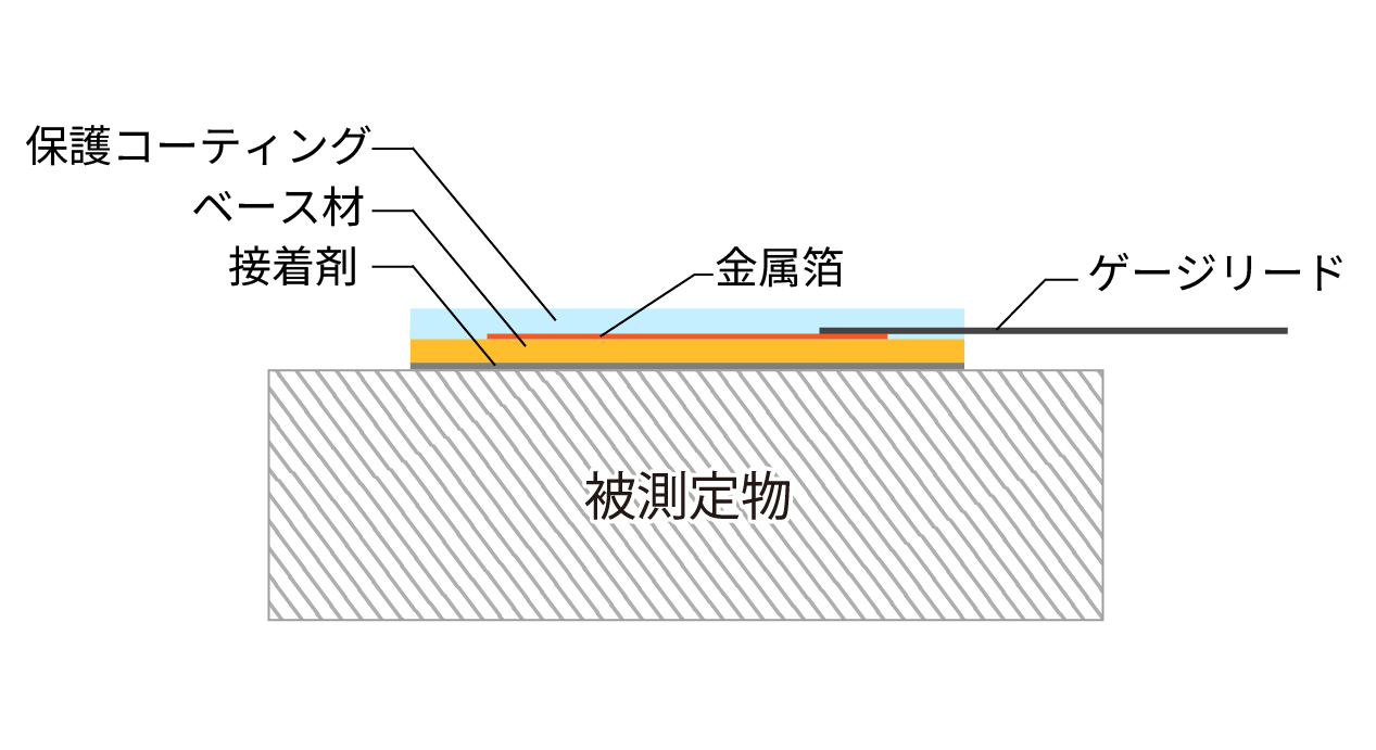 ひずみゲージの構造