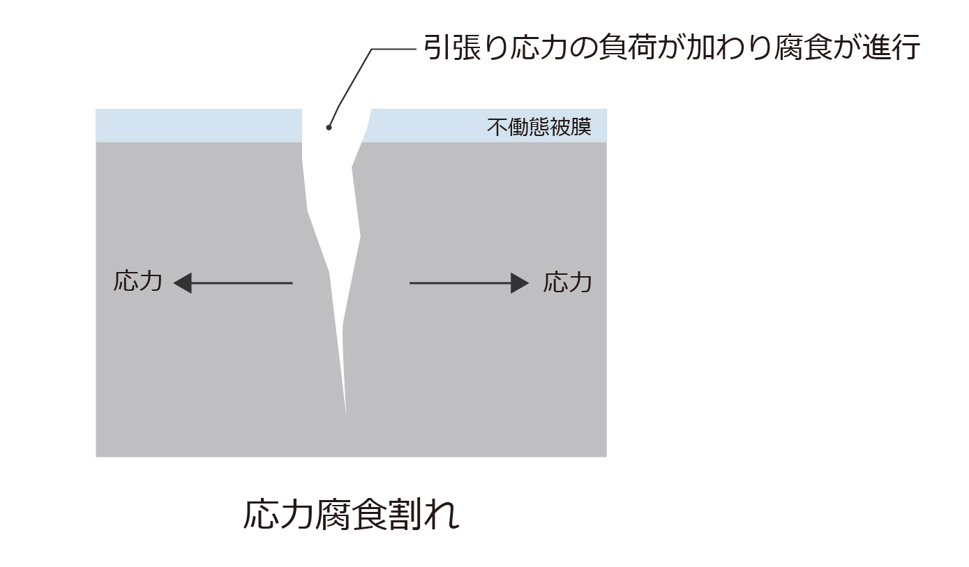 応力腐食割れ