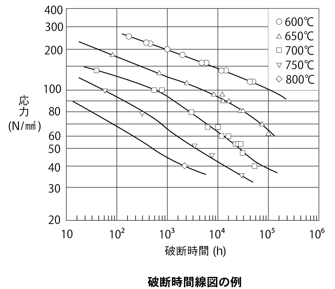 破断時間線図の例