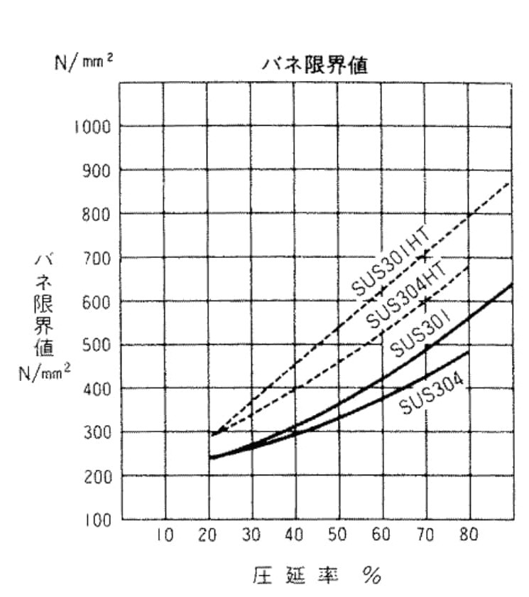低温焼鈍とばね限界値の相関