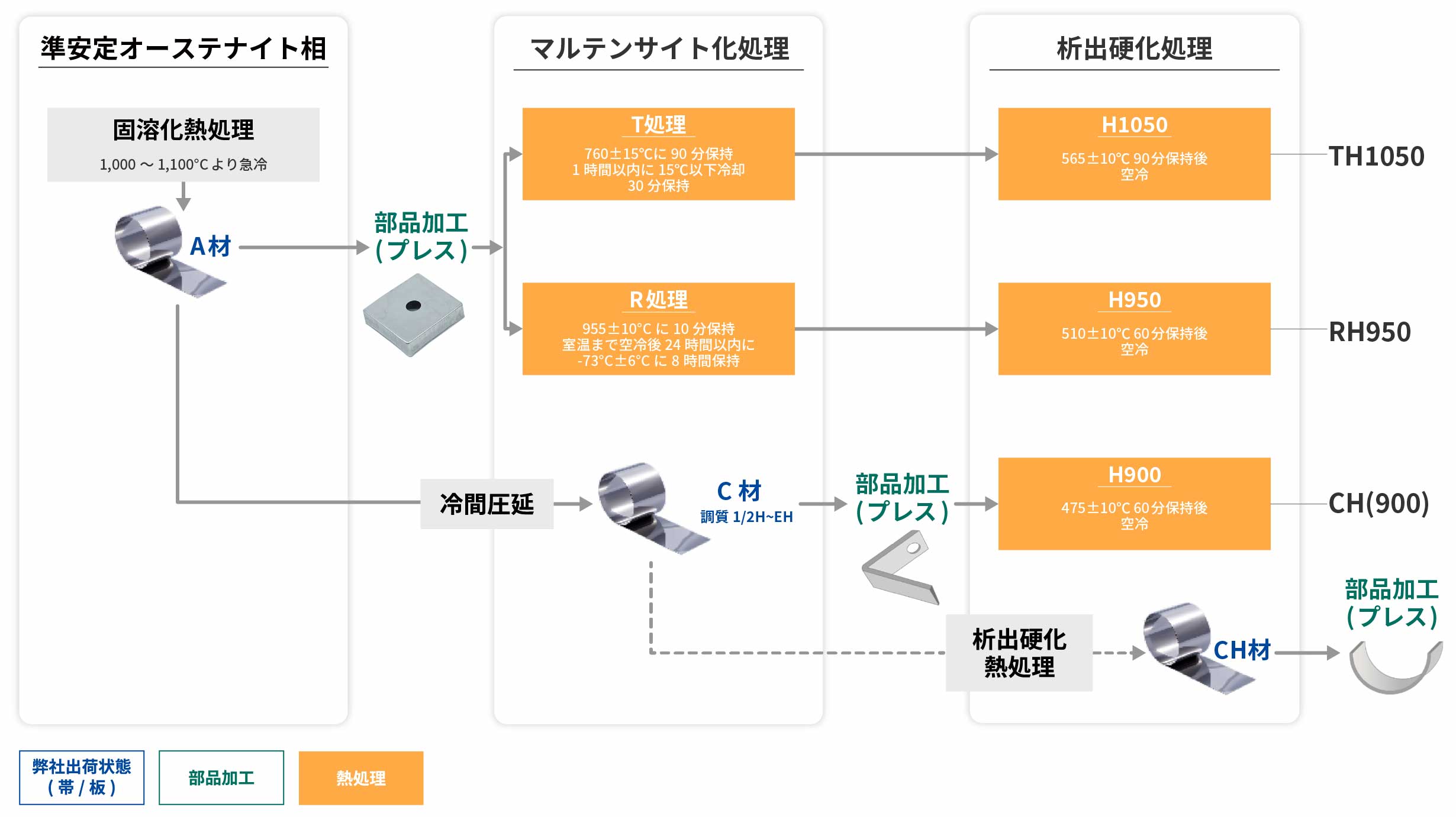材料別のSUS631硬化方法