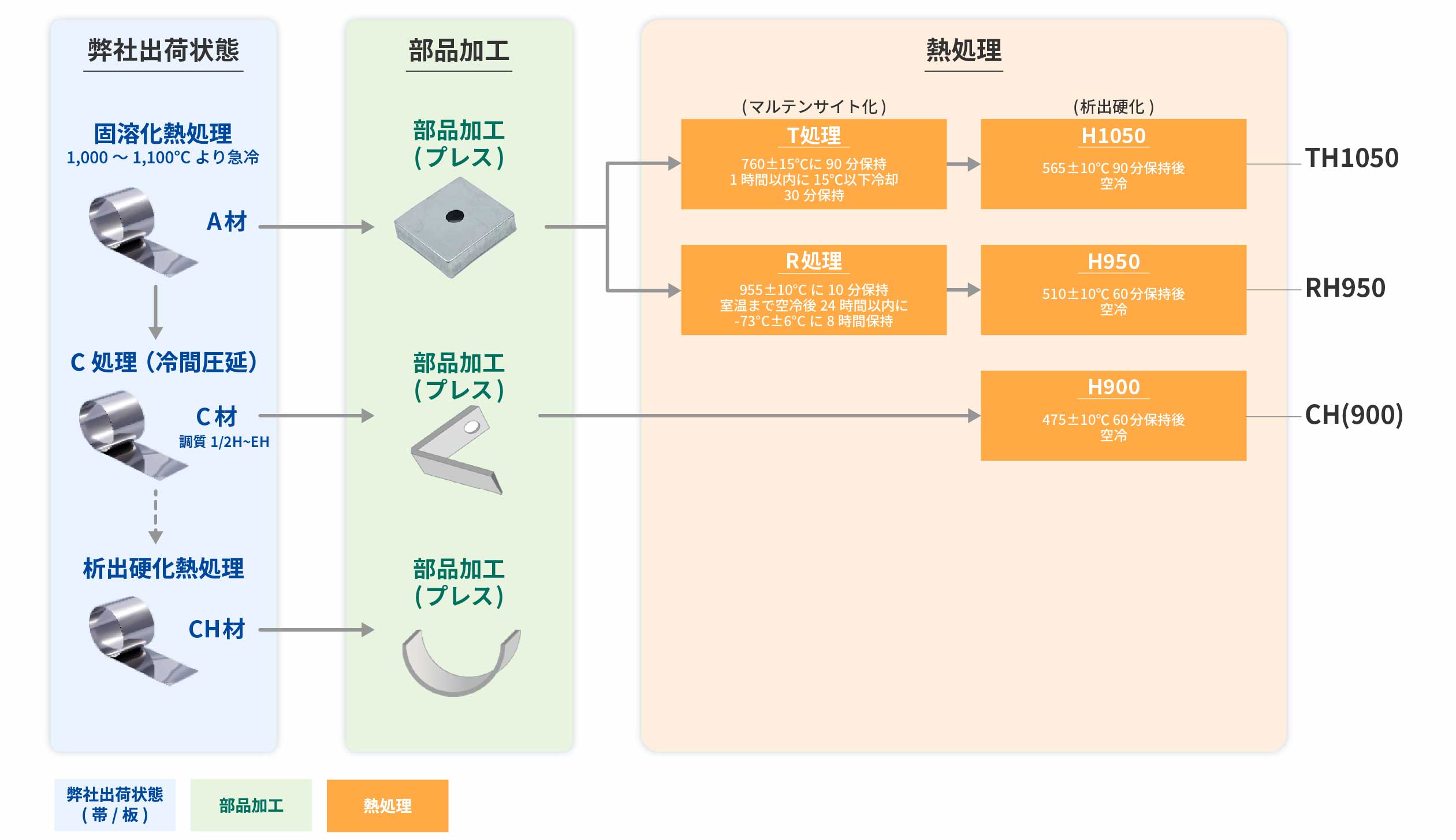 材料出荷後の加工の流れ｜模式図